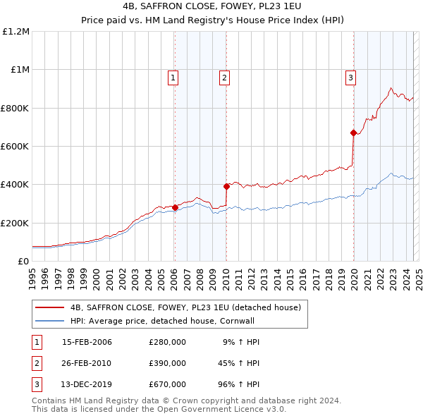 4B, SAFFRON CLOSE, FOWEY, PL23 1EU: Price paid vs HM Land Registry's House Price Index