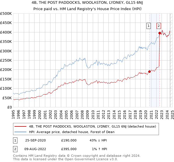 4B, THE POST PADDOCKS, WOOLASTON, LYDNEY, GL15 6NJ: Price paid vs HM Land Registry's House Price Index