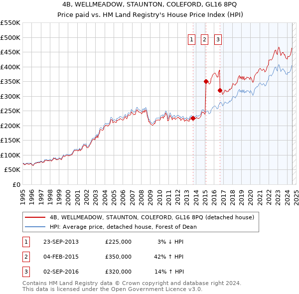 4B, WELLMEADOW, STAUNTON, COLEFORD, GL16 8PQ: Price paid vs HM Land Registry's House Price Index