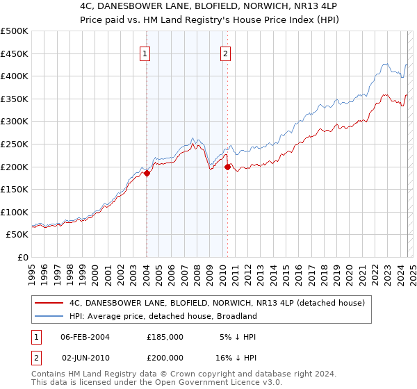 4C, DANESBOWER LANE, BLOFIELD, NORWICH, NR13 4LP: Price paid vs HM Land Registry's House Price Index