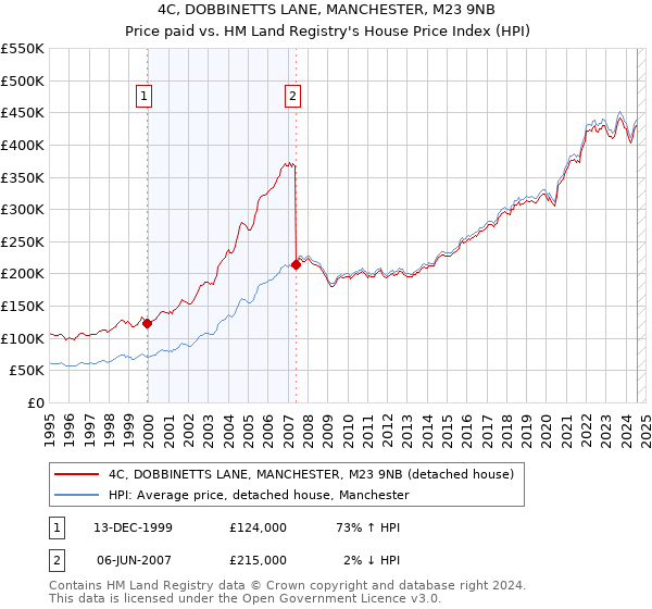 4C, DOBBINETTS LANE, MANCHESTER, M23 9NB: Price paid vs HM Land Registry's House Price Index