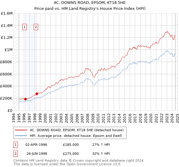 4C, DOWNS ROAD, EPSOM, KT18 5HE: Price paid vs HM Land Registry's House Price Index