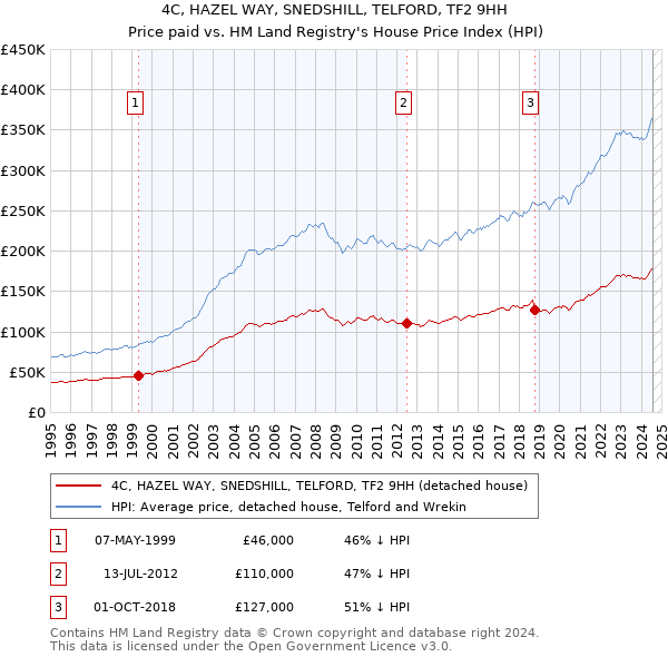 4C, HAZEL WAY, SNEDSHILL, TELFORD, TF2 9HH: Price paid vs HM Land Registry's House Price Index