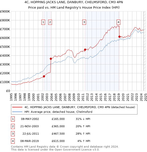 4C, HOPPING JACKS LANE, DANBURY, CHELMSFORD, CM3 4PN: Price paid vs HM Land Registry's House Price Index