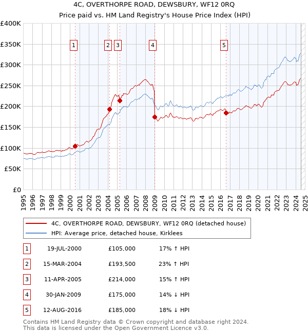 4C, OVERTHORPE ROAD, DEWSBURY, WF12 0RQ: Price paid vs HM Land Registry's House Price Index