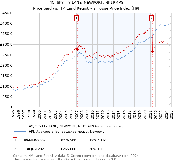 4C, SPYTTY LANE, NEWPORT, NP19 4RS: Price paid vs HM Land Registry's House Price Index