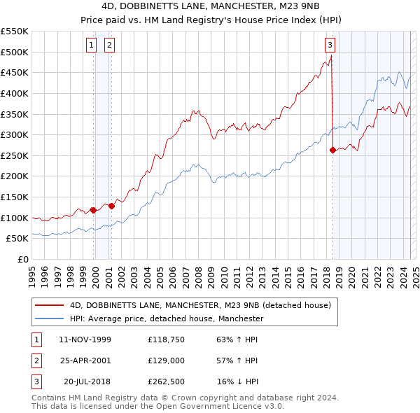 4D, DOBBINETTS LANE, MANCHESTER, M23 9NB: Price paid vs HM Land Registry's House Price Index