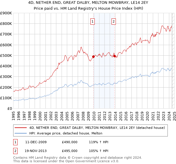 4D, NETHER END, GREAT DALBY, MELTON MOWBRAY, LE14 2EY: Price paid vs HM Land Registry's House Price Index