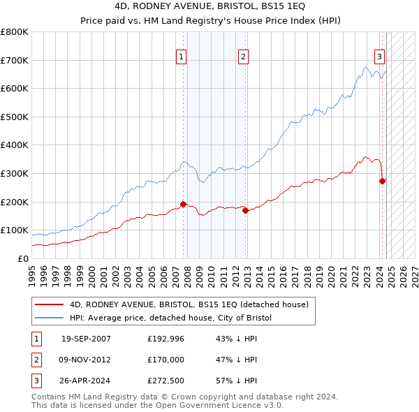 4D, RODNEY AVENUE, BRISTOL, BS15 1EQ: Price paid vs HM Land Registry's House Price Index