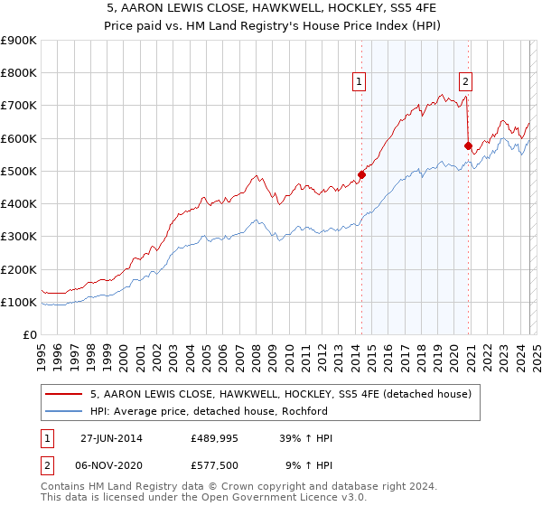 5, AARON LEWIS CLOSE, HAWKWELL, HOCKLEY, SS5 4FE: Price paid vs HM Land Registry's House Price Index