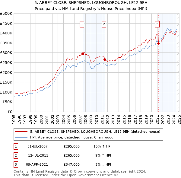 5, ABBEY CLOSE, SHEPSHED, LOUGHBOROUGH, LE12 9EH: Price paid vs HM Land Registry's House Price Index