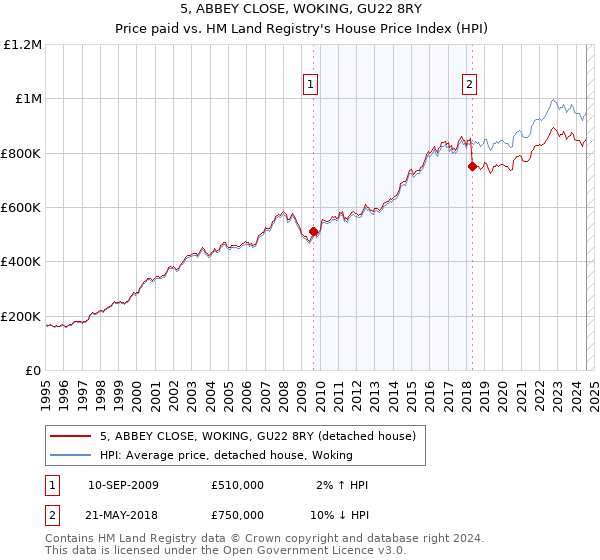 5, ABBEY CLOSE, WOKING, GU22 8RY: Price paid vs HM Land Registry's House Price Index