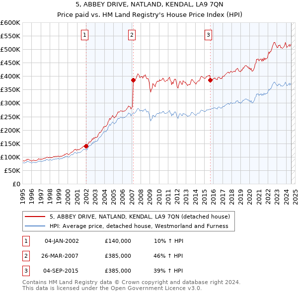 5, ABBEY DRIVE, NATLAND, KENDAL, LA9 7QN: Price paid vs HM Land Registry's House Price Index