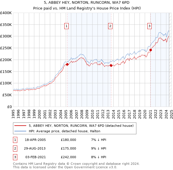 5, ABBEY HEY, NORTON, RUNCORN, WA7 6PD: Price paid vs HM Land Registry's House Price Index