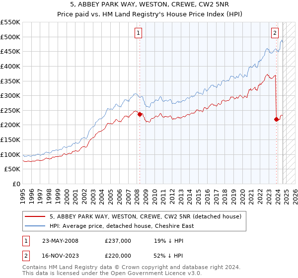 5, ABBEY PARK WAY, WESTON, CREWE, CW2 5NR: Price paid vs HM Land Registry's House Price Index