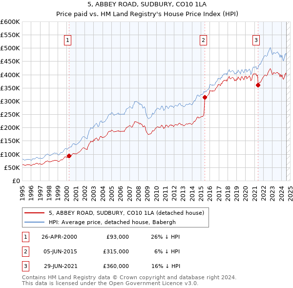 5, ABBEY ROAD, SUDBURY, CO10 1LA: Price paid vs HM Land Registry's House Price Index