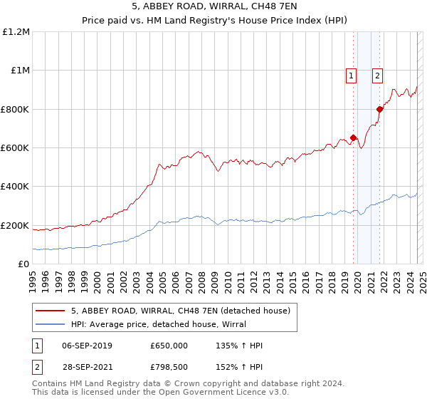 5, ABBEY ROAD, WIRRAL, CH48 7EN: Price paid vs HM Land Registry's House Price Index