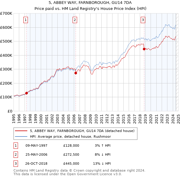 5, ABBEY WAY, FARNBOROUGH, GU14 7DA: Price paid vs HM Land Registry's House Price Index