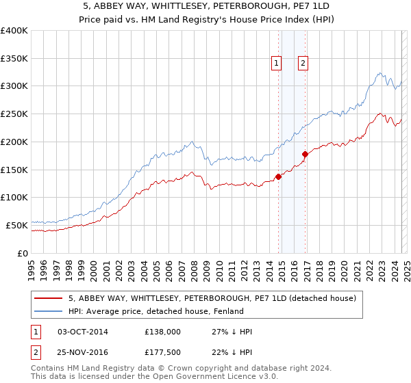 5, ABBEY WAY, WHITTLESEY, PETERBOROUGH, PE7 1LD: Price paid vs HM Land Registry's House Price Index