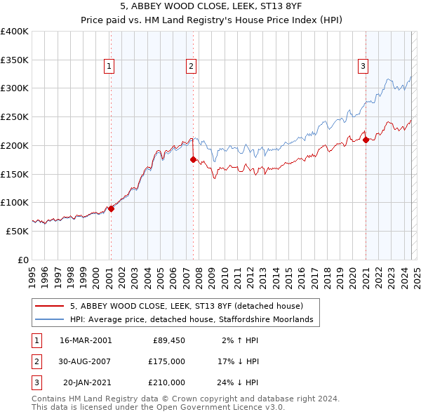 5, ABBEY WOOD CLOSE, LEEK, ST13 8YF: Price paid vs HM Land Registry's House Price Index