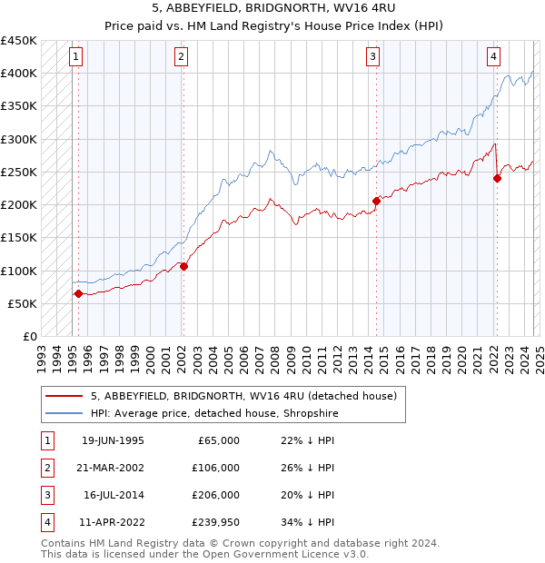 5, ABBEYFIELD, BRIDGNORTH, WV16 4RU: Price paid vs HM Land Registry's House Price Index