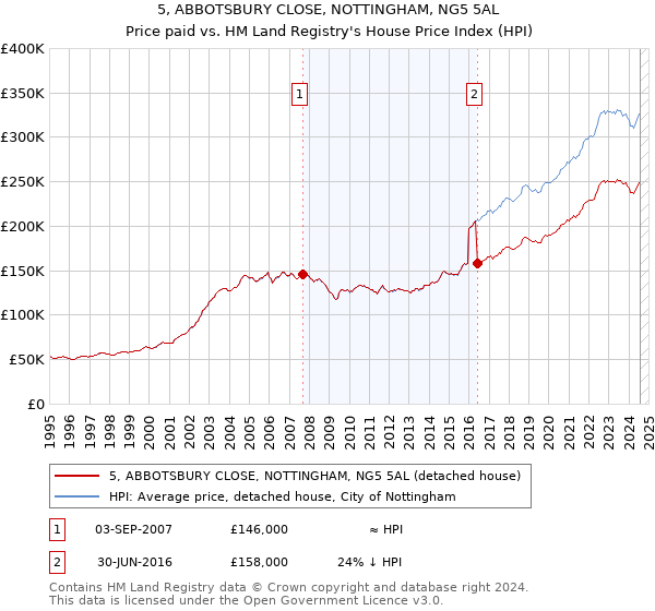 5, ABBOTSBURY CLOSE, NOTTINGHAM, NG5 5AL: Price paid vs HM Land Registry's House Price Index