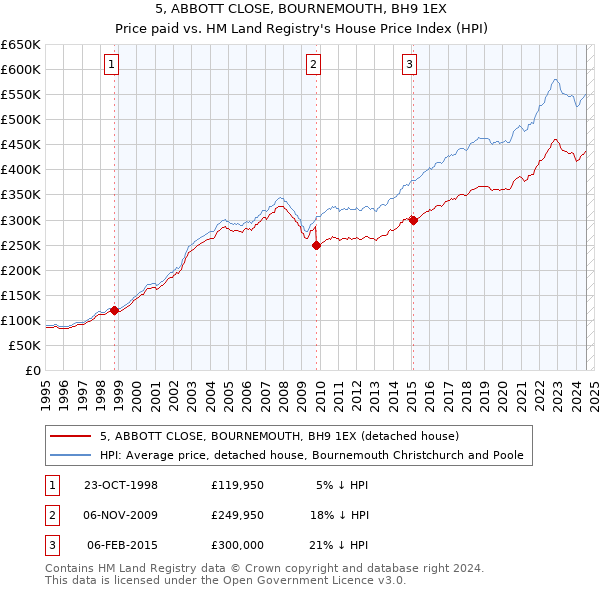 5, ABBOTT CLOSE, BOURNEMOUTH, BH9 1EX: Price paid vs HM Land Registry's House Price Index