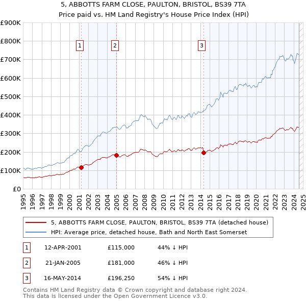 5, ABBOTTS FARM CLOSE, PAULTON, BRISTOL, BS39 7TA: Price paid vs HM Land Registry's House Price Index