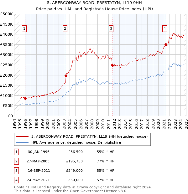 5, ABERCONWAY ROAD, PRESTATYN, LL19 9HH: Price paid vs HM Land Registry's House Price Index