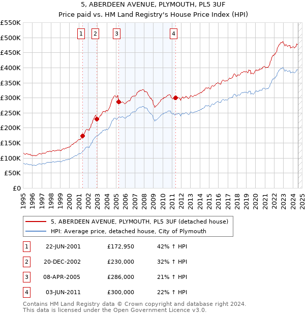 5, ABERDEEN AVENUE, PLYMOUTH, PL5 3UF: Price paid vs HM Land Registry's House Price Index