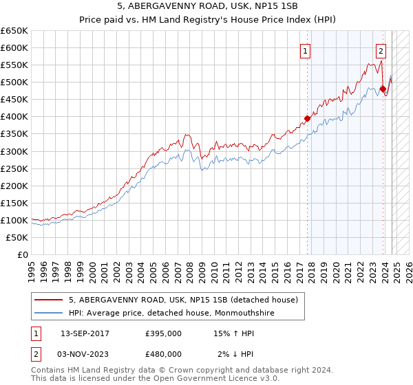 5, ABERGAVENNY ROAD, USK, NP15 1SB: Price paid vs HM Land Registry's House Price Index