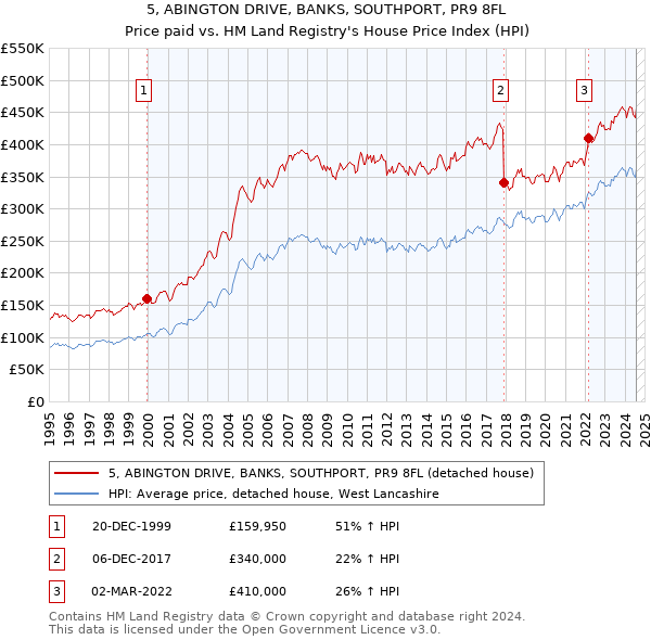 5, ABINGTON DRIVE, BANKS, SOUTHPORT, PR9 8FL: Price paid vs HM Land Registry's House Price Index