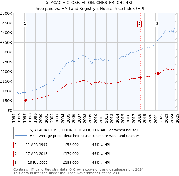 5, ACACIA CLOSE, ELTON, CHESTER, CH2 4RL: Price paid vs HM Land Registry's House Price Index