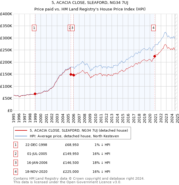 5, ACACIA CLOSE, SLEAFORD, NG34 7UJ: Price paid vs HM Land Registry's House Price Index