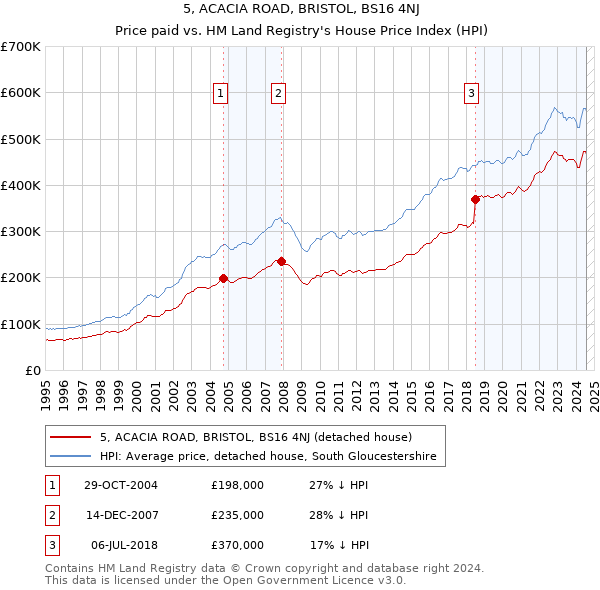 5, ACACIA ROAD, BRISTOL, BS16 4NJ: Price paid vs HM Land Registry's House Price Index