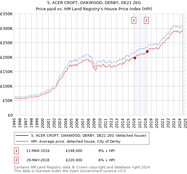 5, ACER CROFT, OAKWOOD, DERBY, DE21 2EG: Price paid vs HM Land Registry's House Price Index