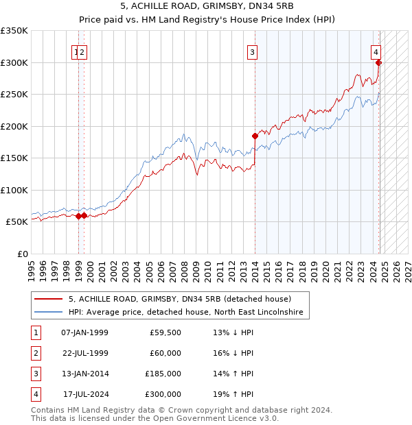 5, ACHILLE ROAD, GRIMSBY, DN34 5RB: Price paid vs HM Land Registry's House Price Index