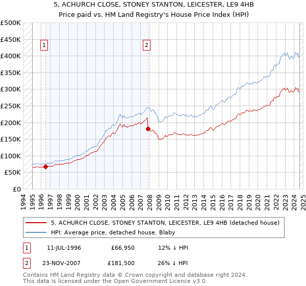 5, ACHURCH CLOSE, STONEY STANTON, LEICESTER, LE9 4HB: Price paid vs HM Land Registry's House Price Index