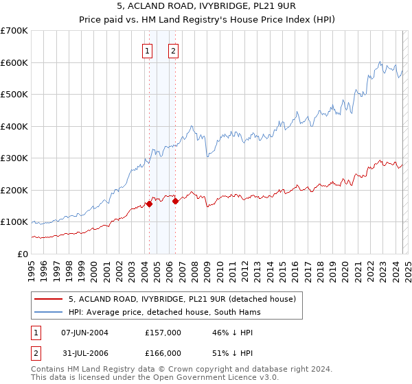 5, ACLAND ROAD, IVYBRIDGE, PL21 9UR: Price paid vs HM Land Registry's House Price Index