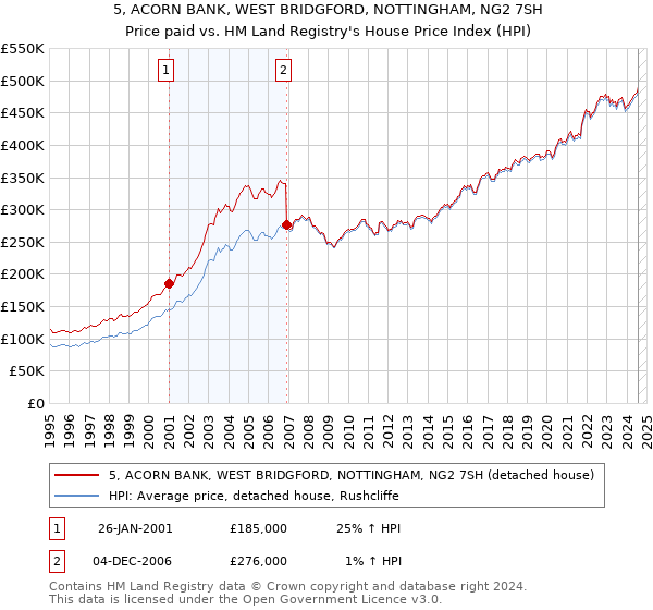 5, ACORN BANK, WEST BRIDGFORD, NOTTINGHAM, NG2 7SH: Price paid vs HM Land Registry's House Price Index