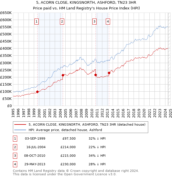 5, ACORN CLOSE, KINGSNORTH, ASHFORD, TN23 3HR: Price paid vs HM Land Registry's House Price Index