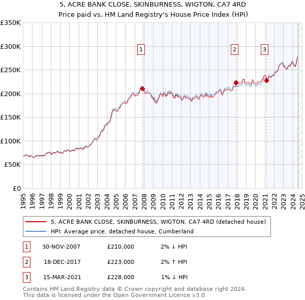 5, ACRE BANK CLOSE, SKINBURNESS, WIGTON, CA7 4RD: Price paid vs HM Land Registry's House Price Index