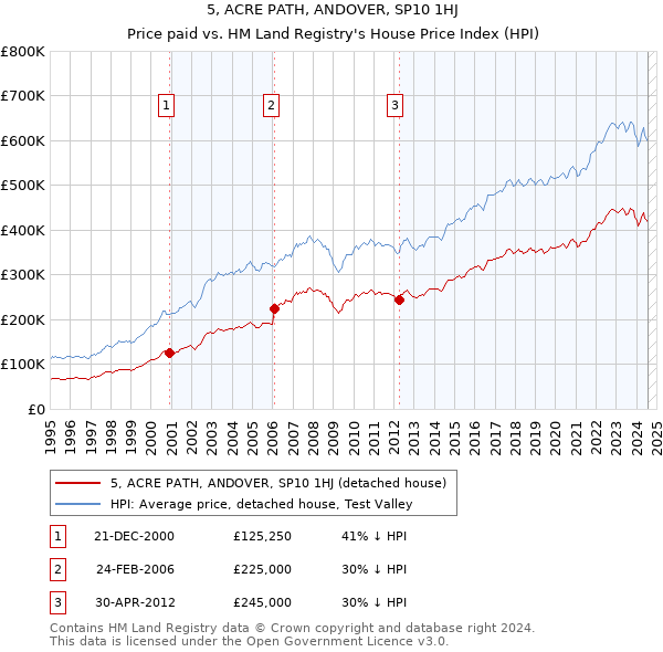 5, ACRE PATH, ANDOVER, SP10 1HJ: Price paid vs HM Land Registry's House Price Index