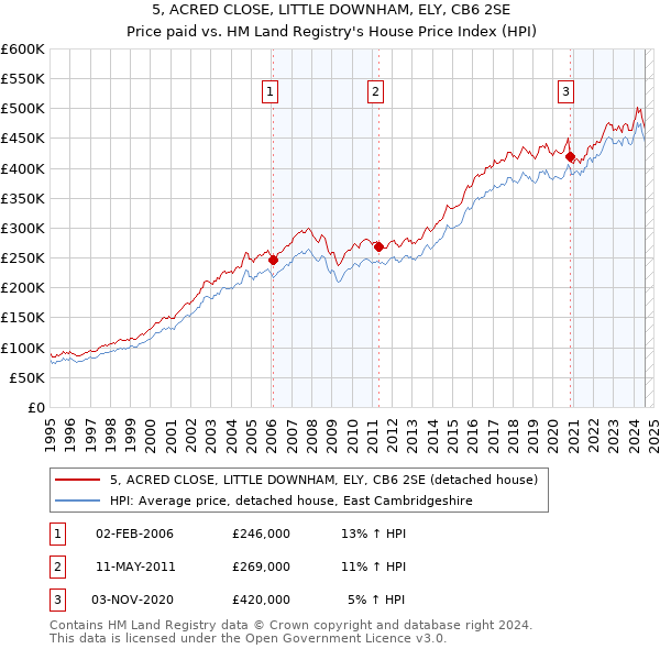 5, ACRED CLOSE, LITTLE DOWNHAM, ELY, CB6 2SE: Price paid vs HM Land Registry's House Price Index