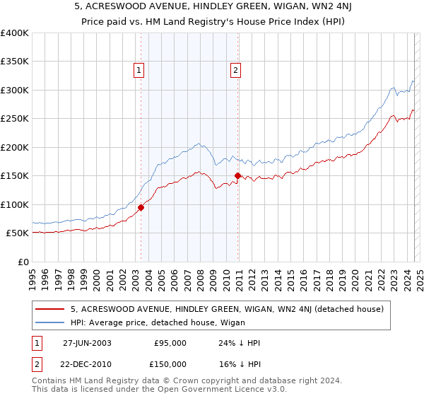 5, ACRESWOOD AVENUE, HINDLEY GREEN, WIGAN, WN2 4NJ: Price paid vs HM Land Registry's House Price Index