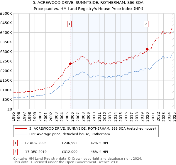 5, ACREWOOD DRIVE, SUNNYSIDE, ROTHERHAM, S66 3QA: Price paid vs HM Land Registry's House Price Index