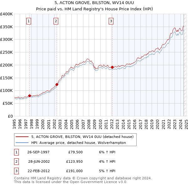 5, ACTON GROVE, BILSTON, WV14 0UU: Price paid vs HM Land Registry's House Price Index