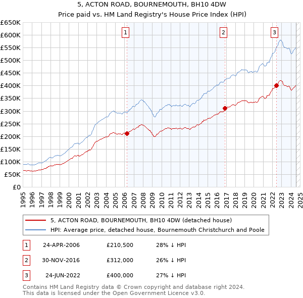 5, ACTON ROAD, BOURNEMOUTH, BH10 4DW: Price paid vs HM Land Registry's House Price Index