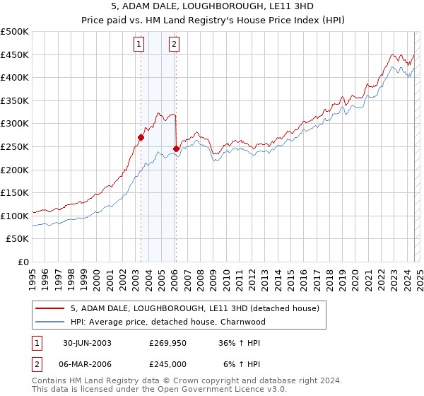 5, ADAM DALE, LOUGHBOROUGH, LE11 3HD: Price paid vs HM Land Registry's House Price Index