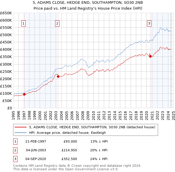 5, ADAMS CLOSE, HEDGE END, SOUTHAMPTON, SO30 2NB: Price paid vs HM Land Registry's House Price Index